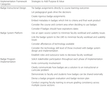 Table 3 Strategies to Implement Badges with Purpose and Value
