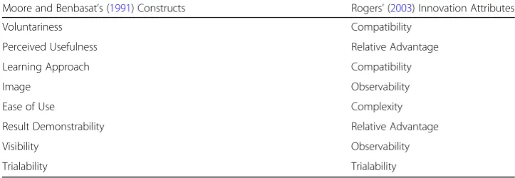Table 1 Construct and Attribute Alignment