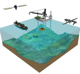 Figure 1.1. The cooperation of various systems in the study of marine science. 