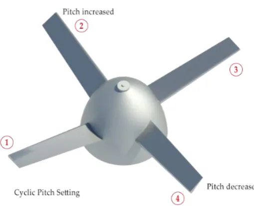 Figure 2.9. Cyclic Pitch Setting of CCPP. 