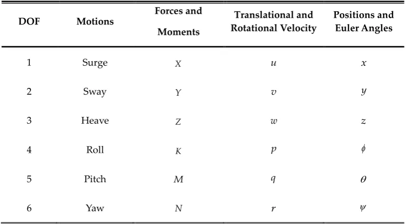 Table 3.1. Standard Notation for Underwater Vehicle Motion. 