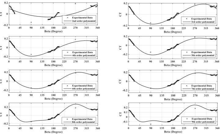 Figure 4.9. Comparison of different polynomial regression models with measured experi-mental data for thrust coefficient CQ 