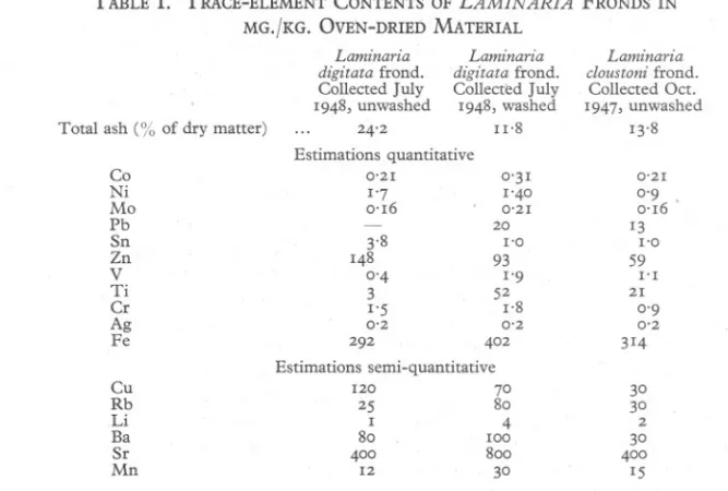 TABLE I. TRACE-ELEMENT CONTENTS OF LAMINARIA FRONDS IN MG.jKG. OVEN-DRIED MATERIAL