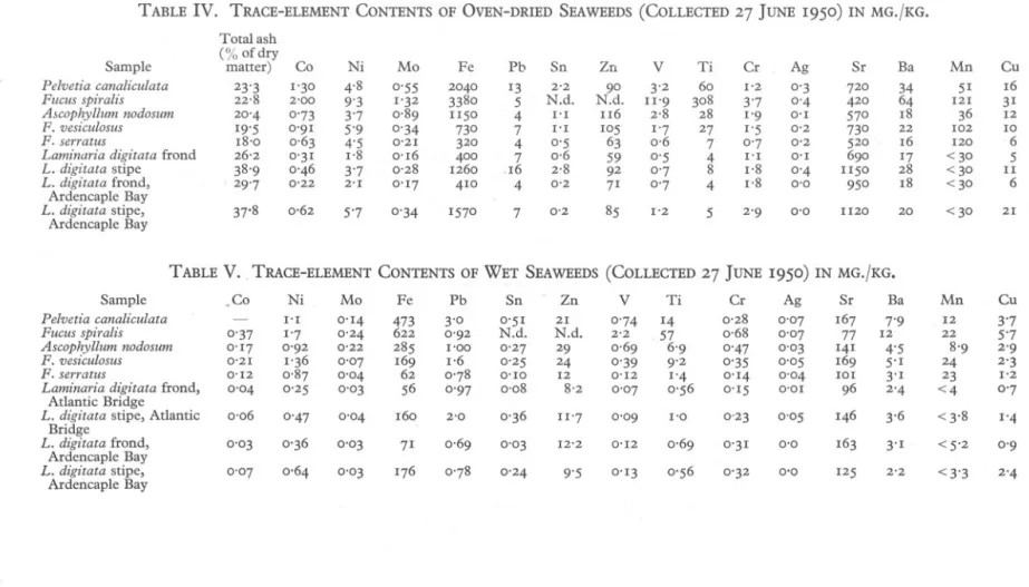 TABLE V., TRACE-ELEMENT CONTENTS OF WET SEAWEEDS (COLLECTED 27 JUNE 1950) IN MG./KG.