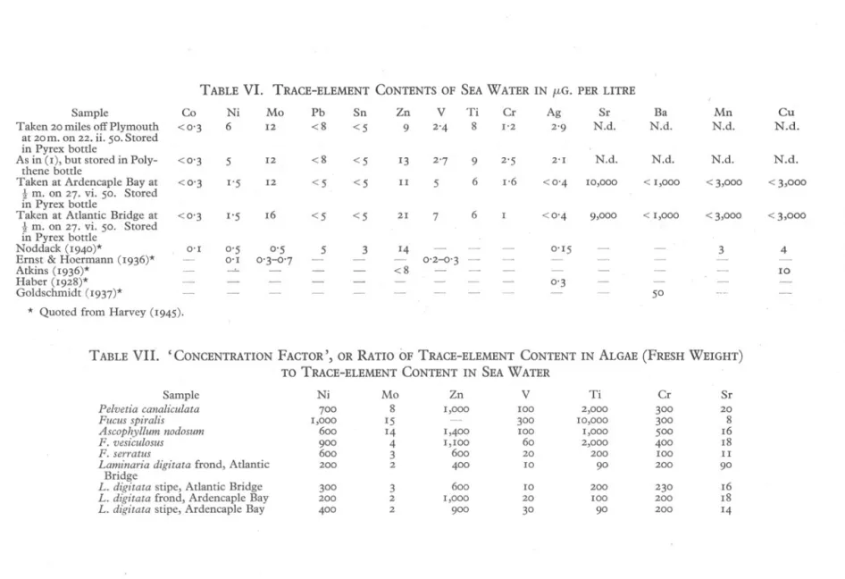 TABLE VII. 'CONCENTRATION FACTOR', OR RATIO OF TRACE-ELEMENT CONTENT IN ALGAE (FRESH WEIGHT)