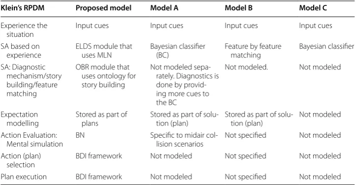 Table 1 A comparison/mapping of  the  major concepts of  Klein’s RPD model with the components in the proposed realization, and in some previous works