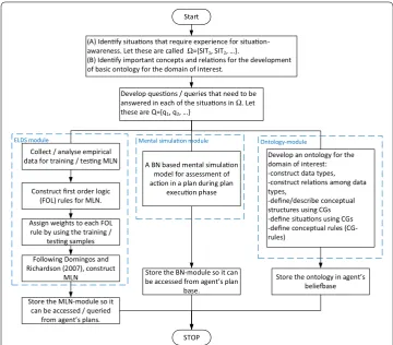 Fig. 2 Basic steps to implement the method of realization of the RPDM based agent decision-making approach