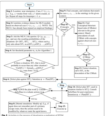 Fig. 3 Activities in the process of developing a realization of RPDM