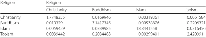 Table 3 Mixing matrix of the null network. The number infraction of links from religion ith row and jth column represents eij, the i to religion j