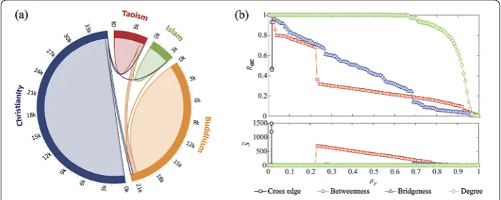 Figure 3 Quantifying the signiﬁcance of cross-religion links in maintaining network connectivity