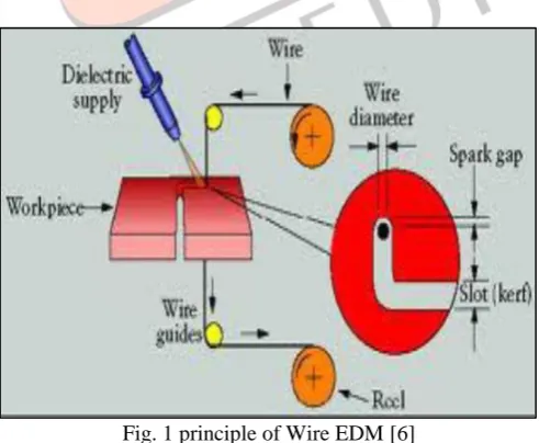 Fig. 1 principle of Wire EDM [6] 