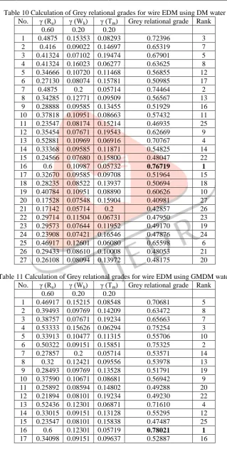 Table 10 Calculation of Grey relational grades for wire EDM using DM water  No. ) ) ) Grey relational grade Rank 