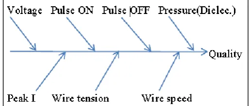Fig .2 Fishbone diagram showing process parameter 
