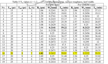 Table 5 Yij values (i = 1,2,….,27) for Machining time, surface roughness, kerf width.   For DM water For GMDM water 