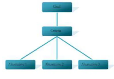 Fig. 2. Simple example showing the Multi criteria Decision Making 