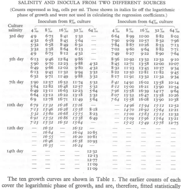 TABLE 1. GROWTH OF OXYRRHIS IN CULTURES OF DIFFERENT