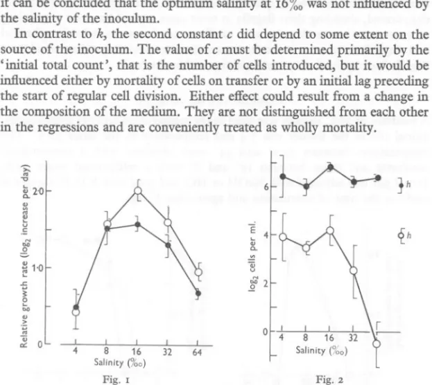 Fig. 2. Log 'apparent initial viable count' (c) as a function of salinity. Open circles, 8 %0