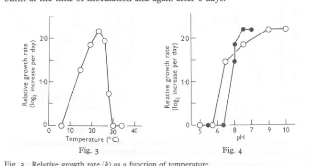 Fig. 3. Relative growth rate (k) as a function of temperature.