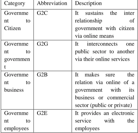 Table Error! No text of specified style in document.2 categories of e-government  