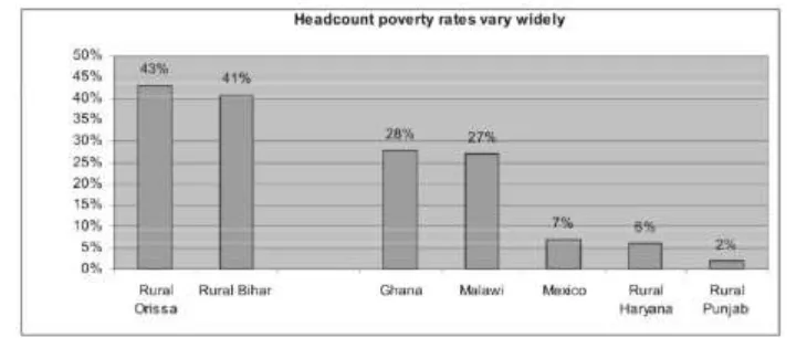 Figure 2: Head count Poverty rates in some states of India as compared to those of some undeveloped countries 