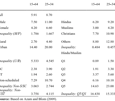 Table 1. Higher Education Attainment in India, 2004–05 Comparisons of Different 