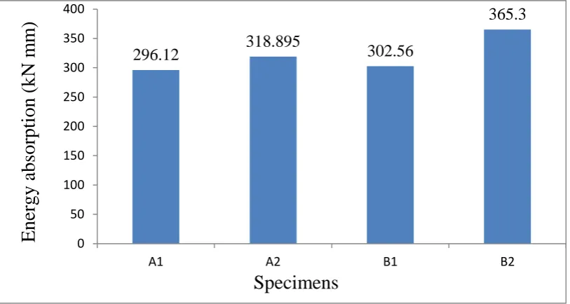 Fig. 7.5 Comparison of total energy absorption Capacity of specimen  