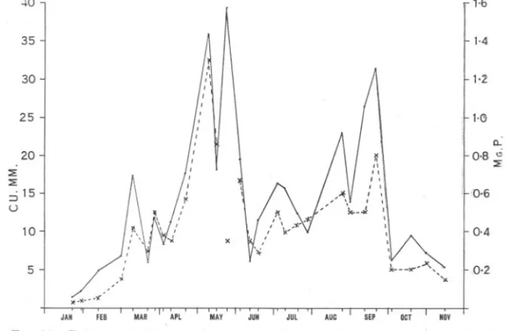 FIG. ll.-Points on full-line curve show the estimated volume and crosses (on dotte<!l.
