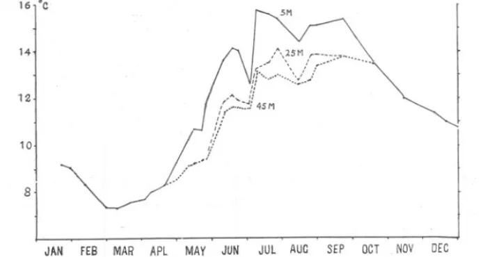 FIG. 3.-Temperature of the water at 5, 25 and 45 metres depth at L4 during 1934.