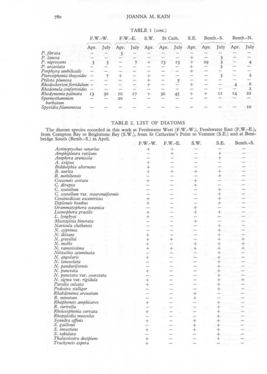 TABLE 2. LIST OF DIATOMS
