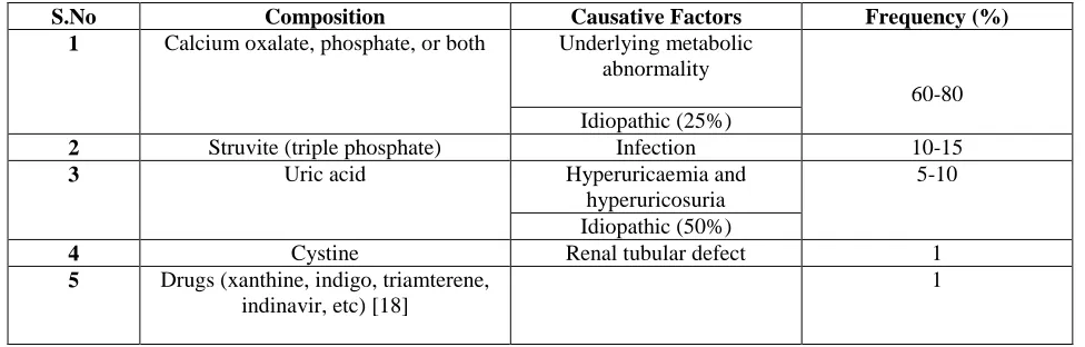 Table 1. Kidney stones composition, frequency and its causative factors 