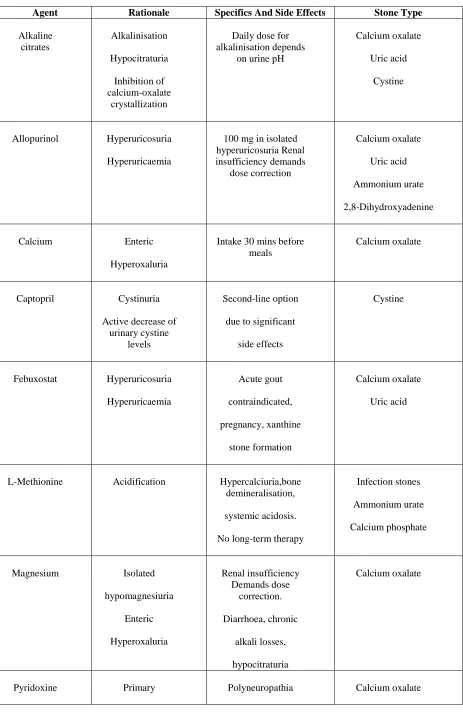 Table 5. Pharmacological substances used for stone prevention - characteristics, specifics and side-effects 