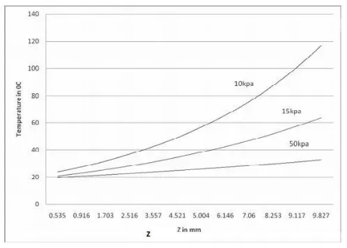 Fig. 16. Average temperature of liquid for different pressure drops and constant heat flux 90 W/cm2at X=50µm 