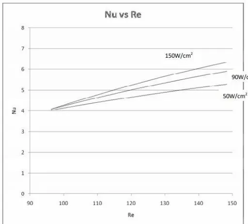 Fig. 24. Variation of Reynolds no vs Nusselt no in experimental work and simulated work 