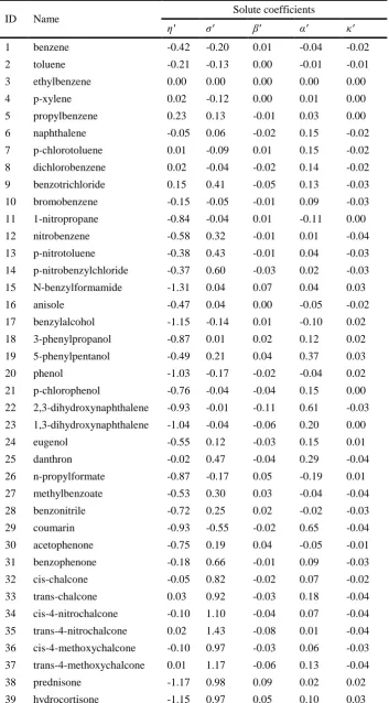 Table 4.2. Solute coefficients of compounds used in Dataset 1 (Compound ID 1 to 88) and Dataset 2 (Compound ID 89 to 148) 