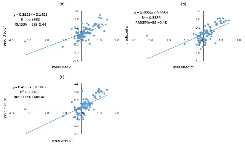 Figure 4.1. Solute coefficient (’) prediction using the LOO approach with (a) Dragon descriptors, (b) VolSurf+ descriptors, and (c) combined descriptors