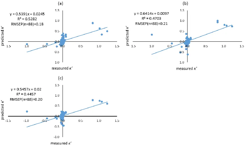 Figure 4.5. Solute coefficient (’) prediction using the LOO approach with (a) Dragon descriptors, (b) VolSurf+ descriptors, and (c) combined descriptors