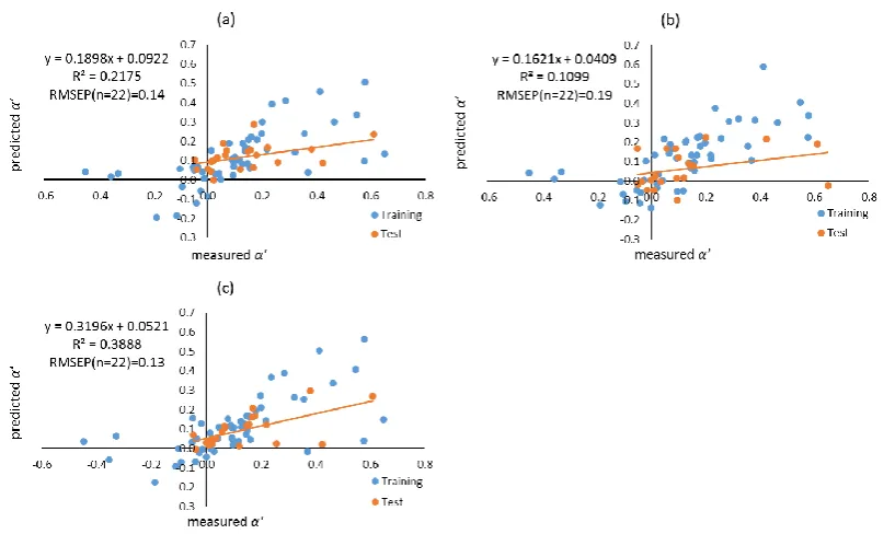 Figure 4.8. Solute coefficient (’) prediction using the Global approach with (a) Dragon descriptors, (b) VolSurf+ descriptors, and (c) combined descriptors
