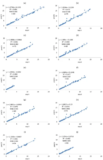 Figure 3.1. Predicted retention factors (k) of 90 compounds (Dataset 1) on ten columns using the k-ratio 1.5 filter