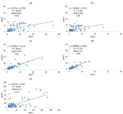 Figure 3.14. Predicted retention factors (number 1); (b), 90 compounds in Dataset 1 and HP Eclipse XDB-C87 compounds in Dataset 2 and Zorbax SB-Ccombined with number 15) and (e), 112 compounds in Dataset 3 and Zorbax Eclipse Plus Ck) of compounds using the