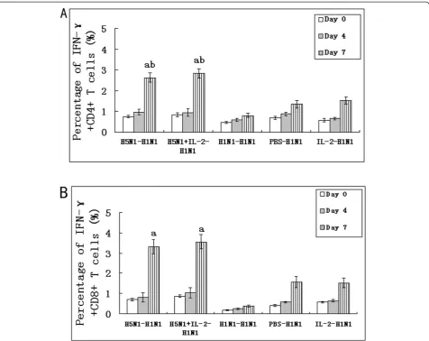 Figure 3 The percentages of IFN-γ+CD4+ T cells and IFN-γ+CD8+ T cells in spleen. The percentages of IFN-γ+CD4+ T cells (A) and IFN-γ+CD8+T cells (B) were assayed using anti-CD3, anti-CD4, anti-CD8b and anti-IFN-γ mAb by flow cytometry