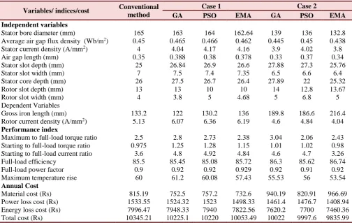 Table 3. Comparison of results of HOTS for 10 HP motor 