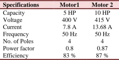 Fig 2. Convergence chracteristics of the compared HOTs for case 1(Motor 2) 