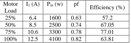 Table 1.  Load test data of three-phase induction motor 