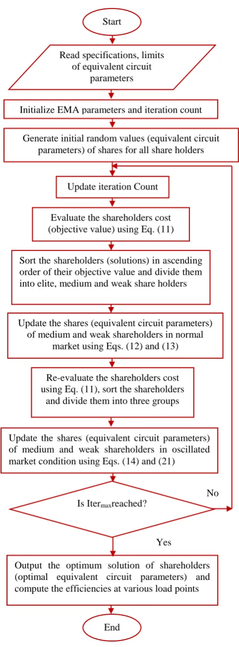 Fig.  2. Flowchart of EMA based EDIM problem 