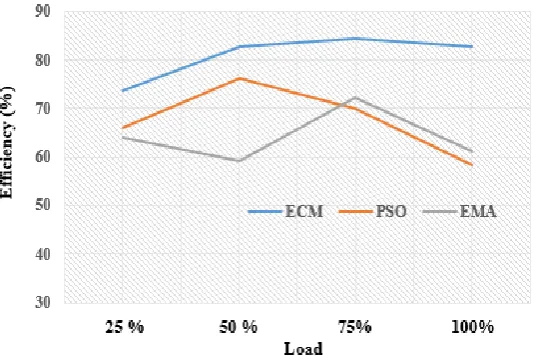Table 2 Comparison of ECM, PSO and EMA results for test case 1 