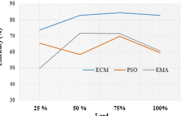 Fig. 5. Magnitude of errors in percentage efficiency for test case 1 
