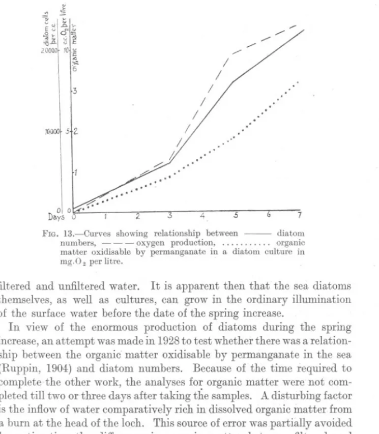 FIG. 13.-Curves showing relationship between - diatom