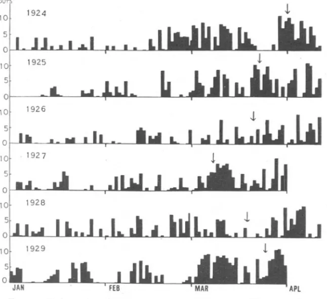 FIG. 15.-Daily sunshine during spring months of 1924-1929. The arrows show the beginning of the spring diatom increase.