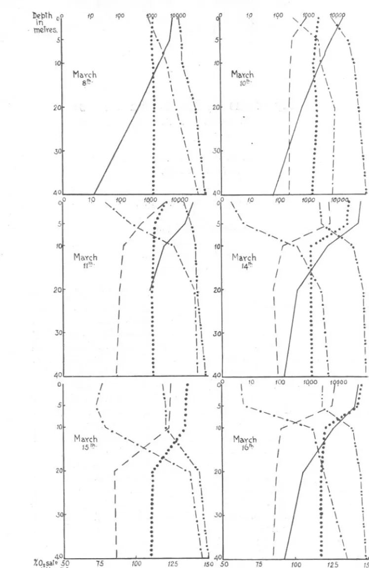 FIG. I.-The spring increase in 1927.