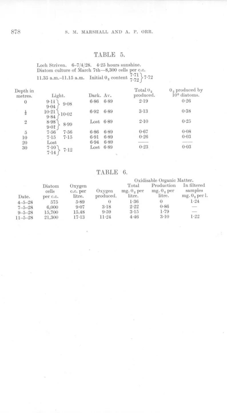 TABLE 6. Date. 4-5-28 7-5-28 9-5-28 11-5-28 Diatomcells per C.c.5756,00015,70021,300 Oxygenc.c